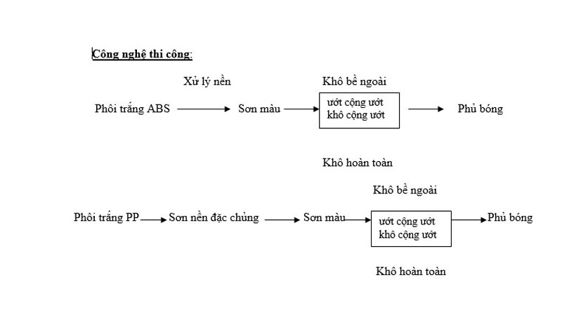 Quy trình phun sơn trên nhựa